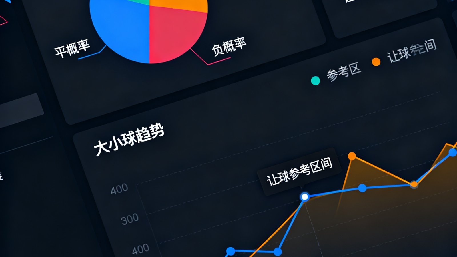 数据预测模型的可视化界面，展示了一场足球比赛的胜平负概率分布饼图、大小球趋势折线以及让球参考区间，界面以深色主题呈现